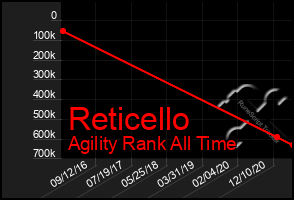 Total Graph of Reticello