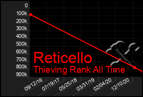 Total Graph of Reticello