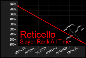 Total Graph of Reticello