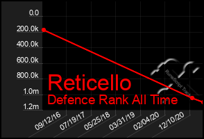 Total Graph of Reticello