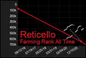 Total Graph of Reticello