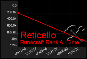 Total Graph of Reticello