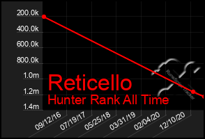 Total Graph of Reticello