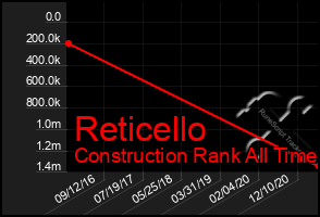 Total Graph of Reticello