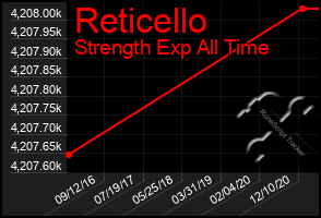 Total Graph of Reticello