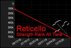 Total Graph of Reticello