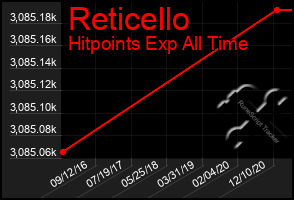 Total Graph of Reticello