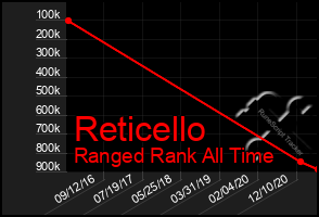 Total Graph of Reticello