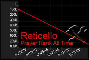 Total Graph of Reticello