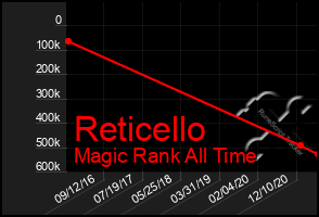 Total Graph of Reticello