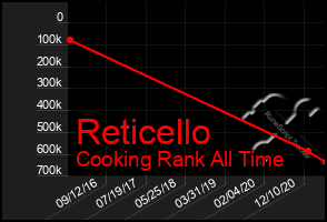 Total Graph of Reticello