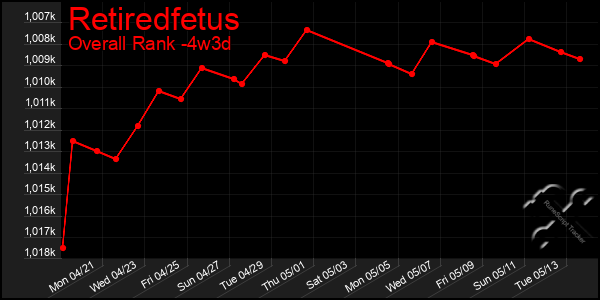 Last 31 Days Graph of Retiredfetus