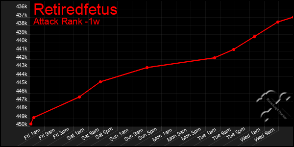Last 7 Days Graph of Retiredfetus