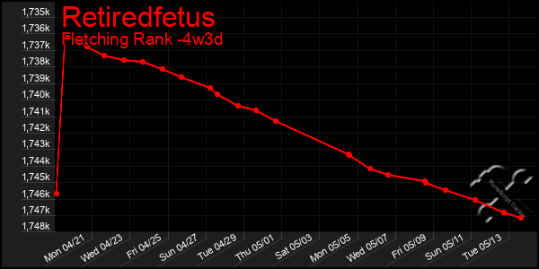 Last 31 Days Graph of Retiredfetus