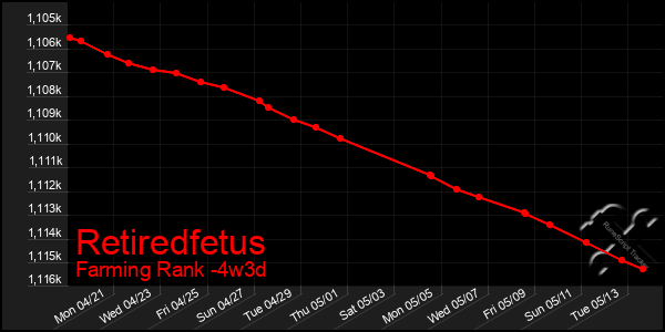 Last 31 Days Graph of Retiredfetus