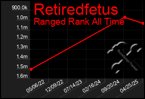 Total Graph of Retiredfetus