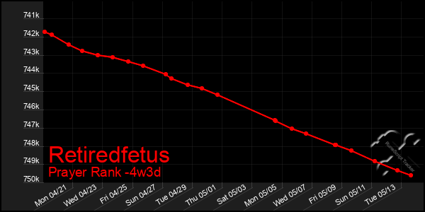 Last 31 Days Graph of Retiredfetus