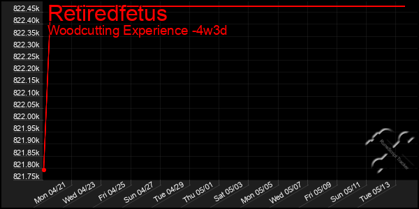 Last 31 Days Graph of Retiredfetus