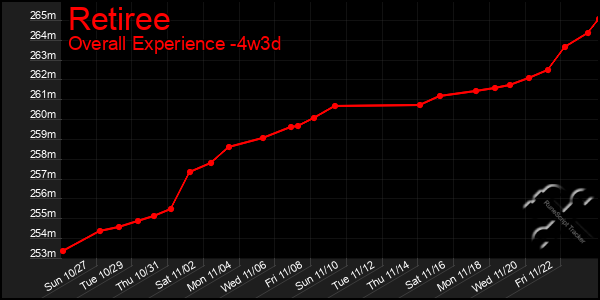 Last 31 Days Graph of Retiree