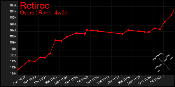 Last 31 Days Graph of Retiree