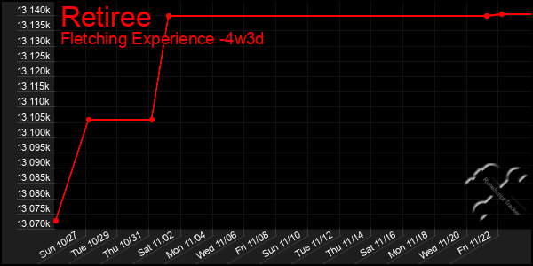 Last 31 Days Graph of Retiree