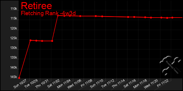 Last 31 Days Graph of Retiree