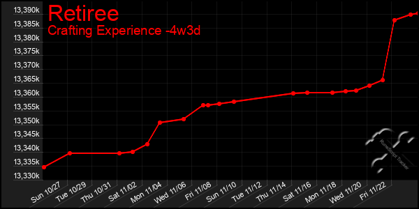 Last 31 Days Graph of Retiree