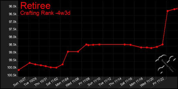 Last 31 Days Graph of Retiree