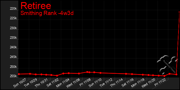 Last 31 Days Graph of Retiree