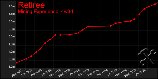 Last 31 Days Graph of Retiree