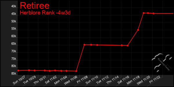 Last 31 Days Graph of Retiree