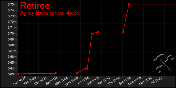 Last 31 Days Graph of Retiree