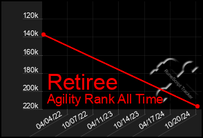 Total Graph of Retiree