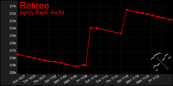 Last 31 Days Graph of Retiree