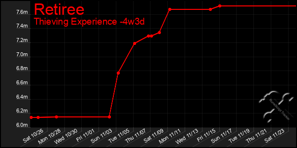 Last 31 Days Graph of Retiree