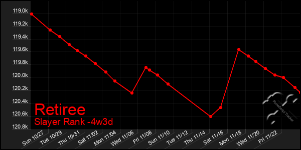 Last 31 Days Graph of Retiree