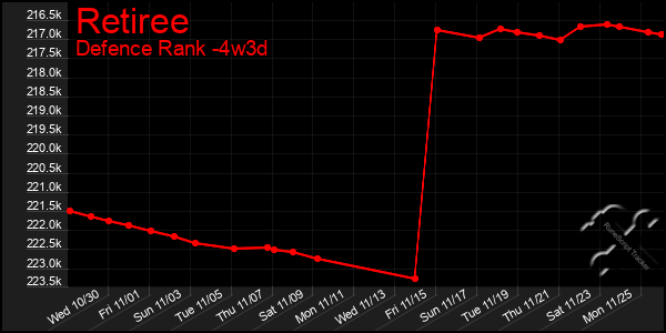 Last 31 Days Graph of Retiree