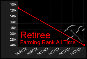 Total Graph of Retiree