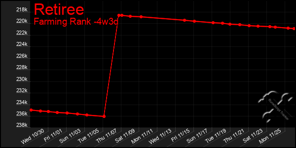 Last 31 Days Graph of Retiree