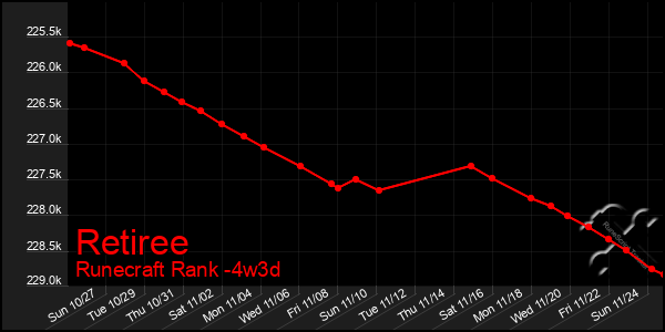 Last 31 Days Graph of Retiree