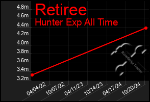 Total Graph of Retiree