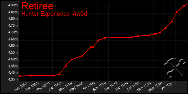 Last 31 Days Graph of Retiree