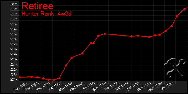 Last 31 Days Graph of Retiree