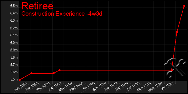 Last 31 Days Graph of Retiree