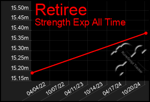 Total Graph of Retiree