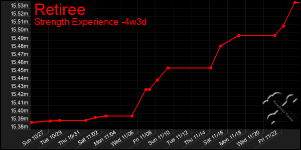 Last 31 Days Graph of Retiree