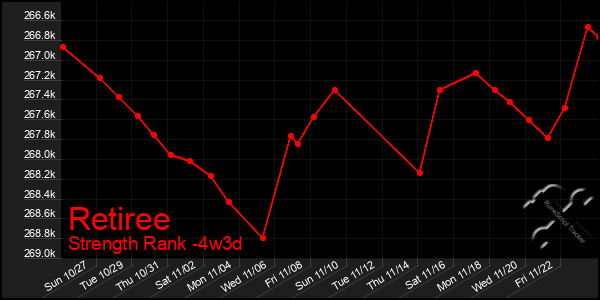 Last 31 Days Graph of Retiree