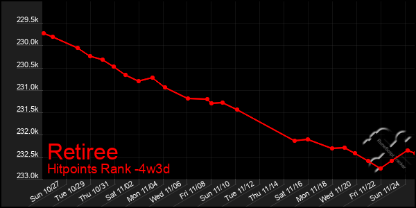 Last 31 Days Graph of Retiree