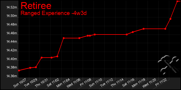 Last 31 Days Graph of Retiree