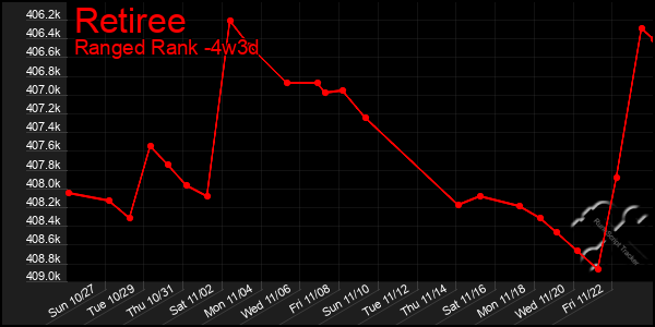 Last 31 Days Graph of Retiree